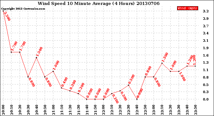 Milwaukee Weather Wind Speed<br>10 Minute Average<br>(4 Hours)