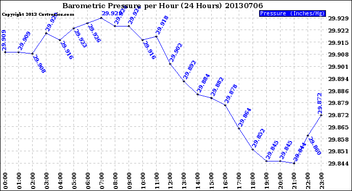 Milwaukee Weather Barometric Pressure<br>per Hour<br>(24 Hours)