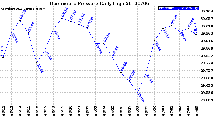 Milwaukee Weather Barometric Pressure<br>Daily High