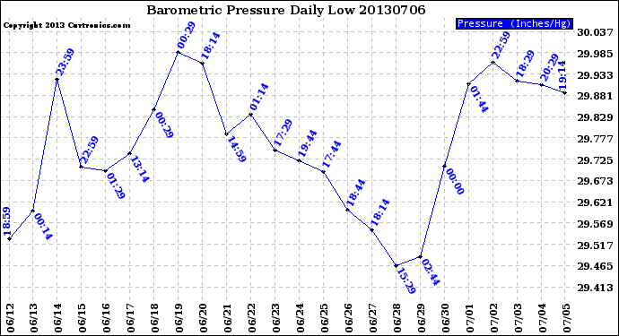 Milwaukee Weather Barometric Pressure<br>Daily Low