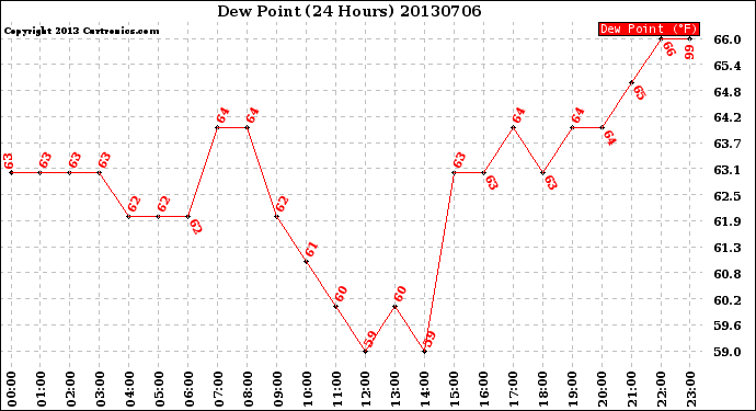 Milwaukee Weather Dew Point<br>(24 Hours)