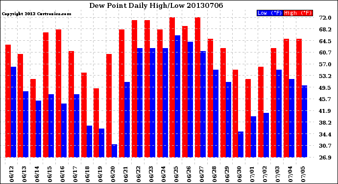 Milwaukee Weather Dew Point<br>Daily High/Low