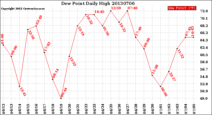 Milwaukee Weather Dew Point<br>Daily High