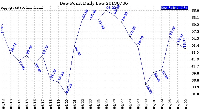 Milwaukee Weather Dew Point<br>Daily Low