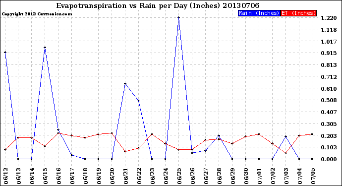 Milwaukee Weather Evapotranspiration<br>vs Rain per Day<br>(Inches)