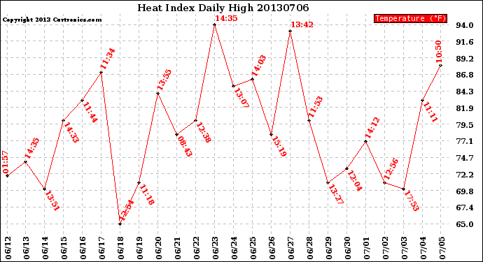 Milwaukee Weather Heat Index<br>Daily High