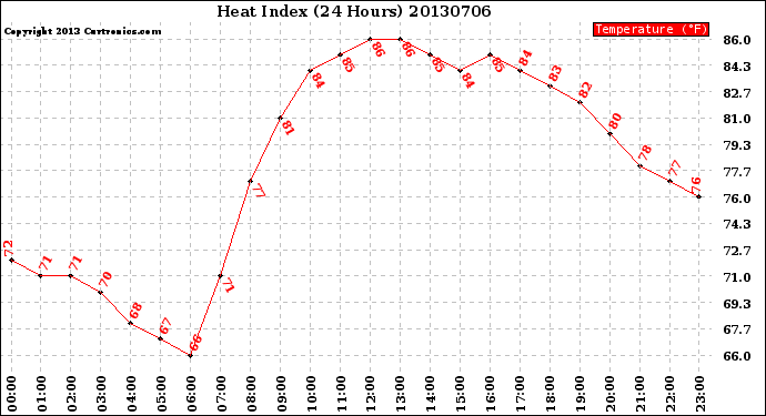 Milwaukee Weather Heat Index<br>(24 Hours)