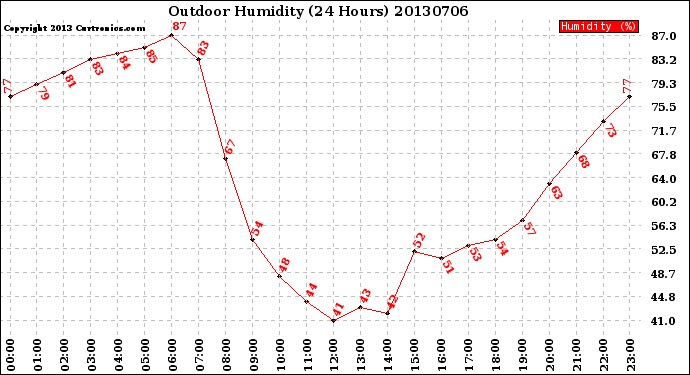 Milwaukee Weather Outdoor Humidity<br>(24 Hours)