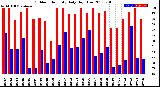 Milwaukee Weather Outdoor Humidity<br>Daily High/Low