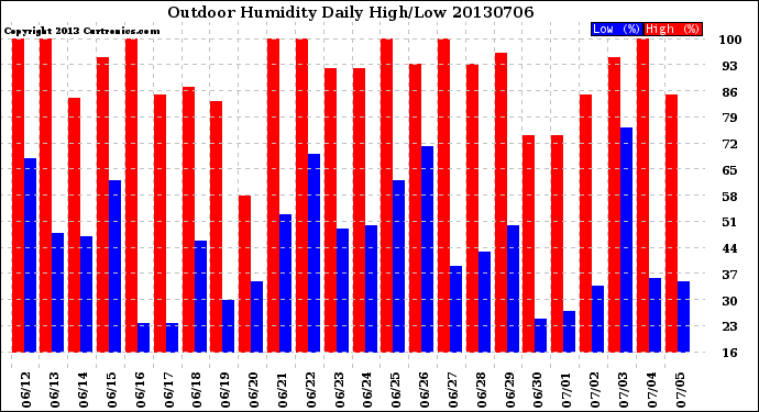 Milwaukee Weather Outdoor Humidity<br>Daily High/Low