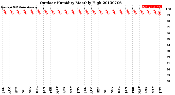 Milwaukee Weather Outdoor Humidity<br>Monthly High