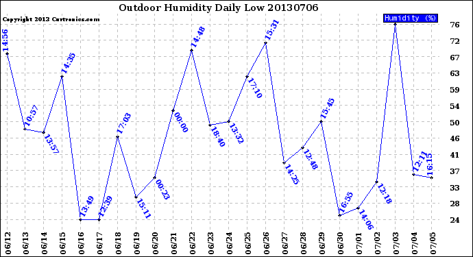 Milwaukee Weather Outdoor Humidity<br>Daily Low