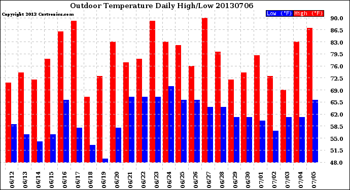 Milwaukee Weather Outdoor Temperature<br>Daily High/Low