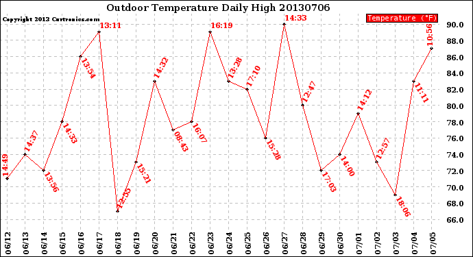 Milwaukee Weather Outdoor Temperature<br>Daily High