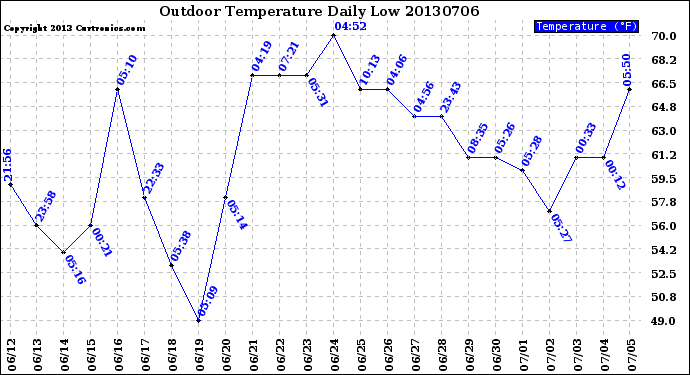 Milwaukee Weather Outdoor Temperature<br>Daily Low