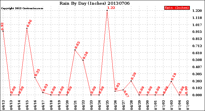 Milwaukee Weather Rain<br>By Day<br>(Inches)