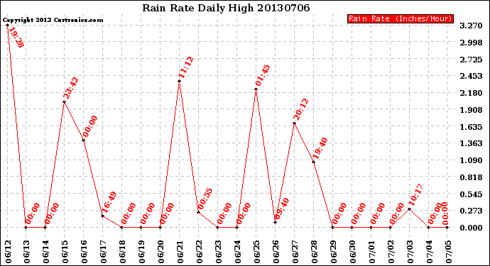 Milwaukee Weather Rain Rate<br>Daily High