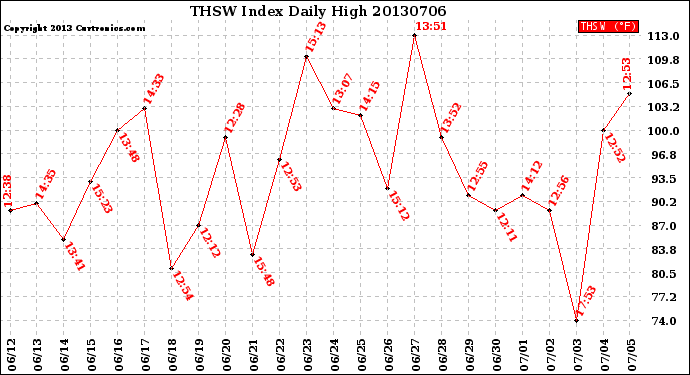 Milwaukee Weather THSW Index<br>Daily High