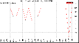 Milwaukee Weather Wind Direction<br>(By Month)