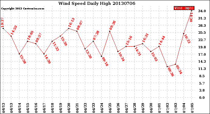 Milwaukee Weather Wind Speed<br>Daily High