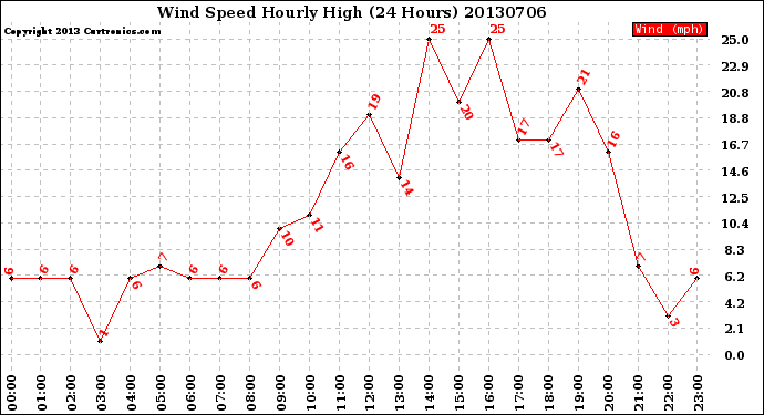 Milwaukee Weather Wind Speed<br>Hourly High<br>(24 Hours)