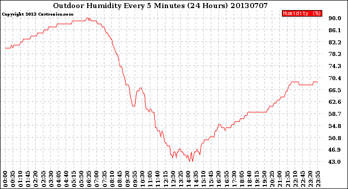 Milwaukee Weather Outdoor Humidity<br>Every 5 Minutes<br>(24 Hours)