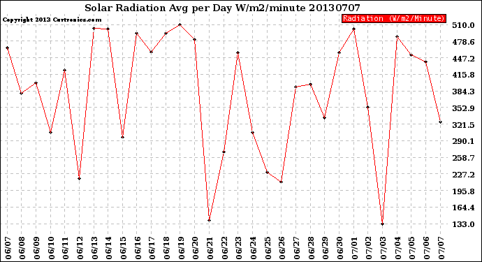 Milwaukee Weather Solar Radiation<br>Avg per Day W/m2/minute