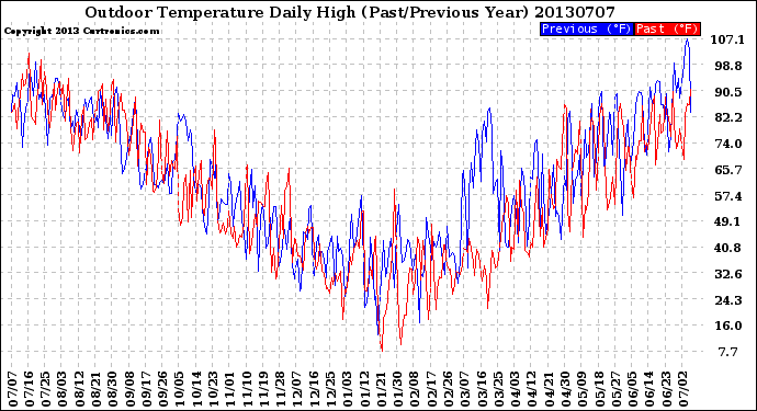 Milwaukee Weather Outdoor Temperature<br>Daily High<br>(Past/Previous Year)