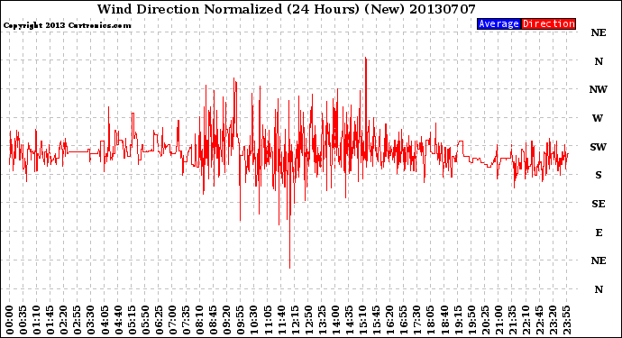 Milwaukee Weather Wind Direction<br>Normalized<br>(24 Hours) (New)