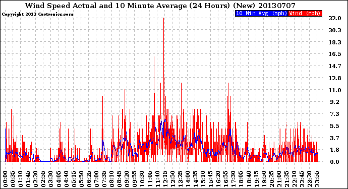 Milwaukee Weather Wind Speed<br>Actual and 10 Minute<br>Average<br>(24 Hours) (New)