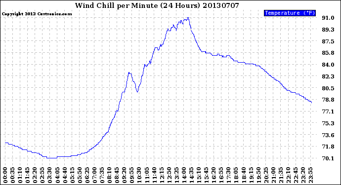 Milwaukee Weather Wind Chill<br>per Minute<br>(24 Hours)