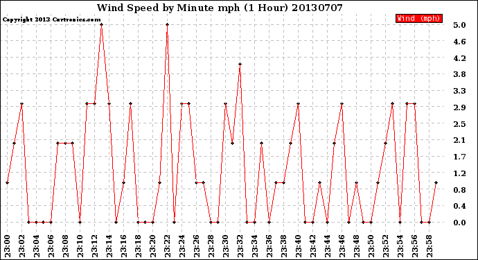 Milwaukee Weather Wind Speed<br>by Minute mph<br>(1 Hour)