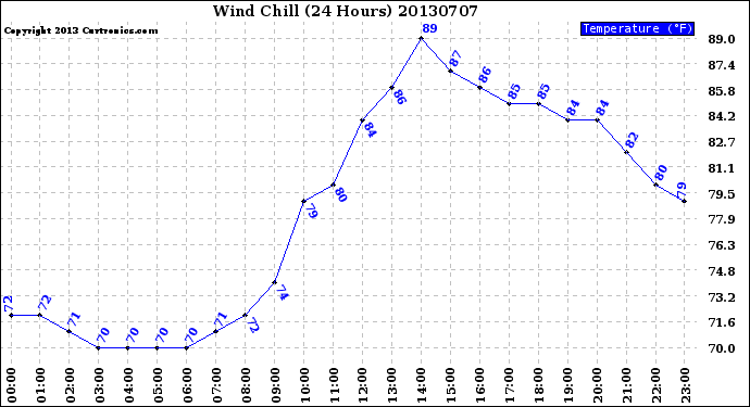 Milwaukee Weather Wind Chill<br>(24 Hours)