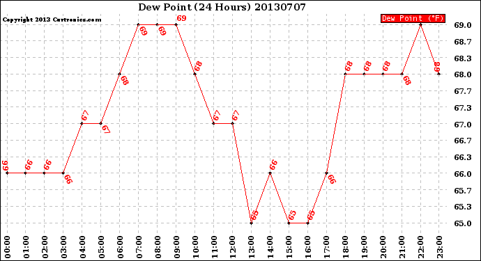 Milwaukee Weather Dew Point<br>(24 Hours)