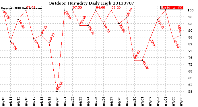 Milwaukee Weather Outdoor Humidity<br>Daily High