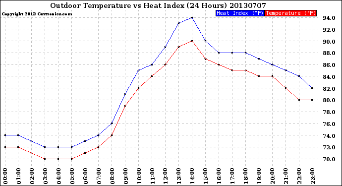 Milwaukee Weather Outdoor Temperature<br>vs Heat Index<br>(24 Hours)