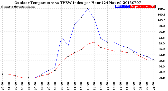 Milwaukee Weather Outdoor Temperature<br>vs THSW Index<br>per Hour<br>(24 Hours)