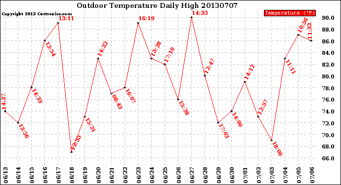 Milwaukee Weather Outdoor Temperature<br>Daily High