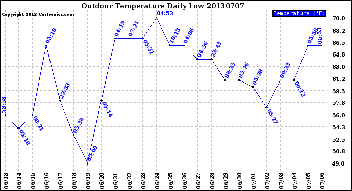 Milwaukee Weather Outdoor Temperature<br>Daily Low