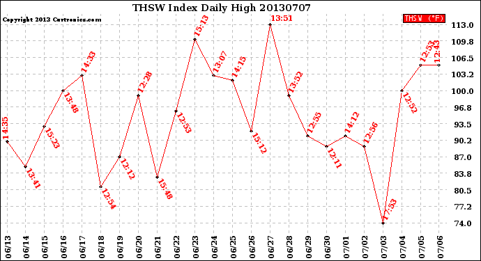 Milwaukee Weather THSW Index<br>Daily High