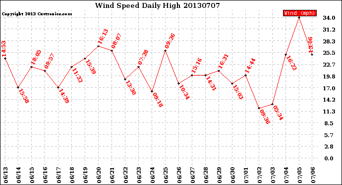 Milwaukee Weather Wind Speed<br>Daily High