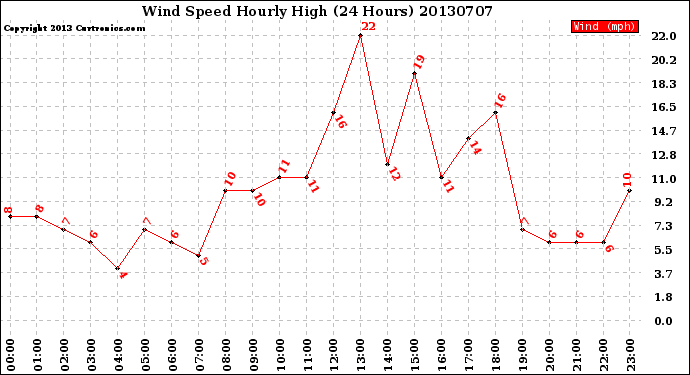 Milwaukee Weather Wind Speed<br>Hourly High<br>(24 Hours)