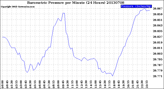 Milwaukee Weather Barometric Pressure<br>per Minute<br>(24 Hours)