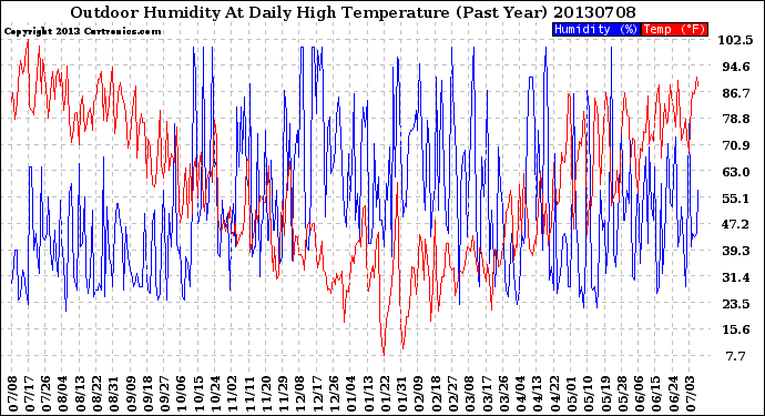 Milwaukee Weather Outdoor Humidity<br>At Daily High<br>Temperature<br>(Past Year)