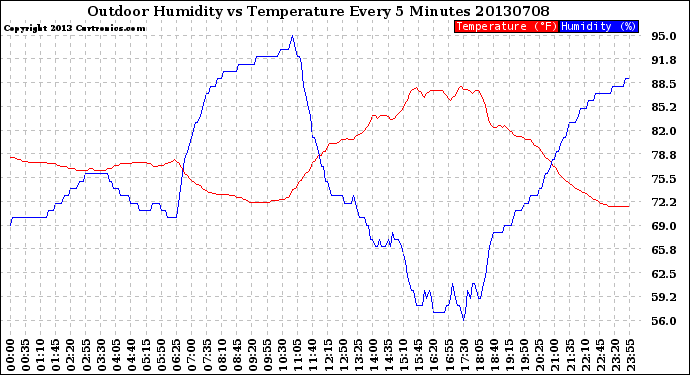 Milwaukee Weather Outdoor Humidity<br>vs Temperature<br>Every 5 Minutes