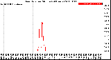 Milwaukee Weather Rain Rate<br>per Minute<br>(24 Hours)