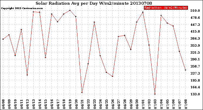 Milwaukee Weather Solar Radiation<br>Avg per Day W/m2/minute