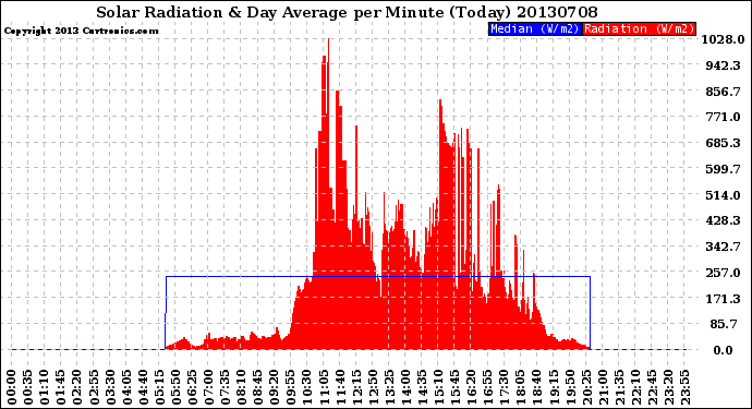 Milwaukee Weather Solar Radiation<br>& Day Average<br>per Minute<br>(Today)