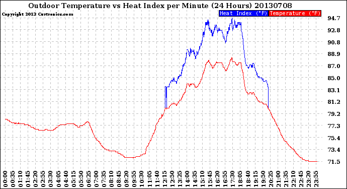 Milwaukee Weather Outdoor Temperature<br>vs Heat Index<br>per Minute<br>(24 Hours)