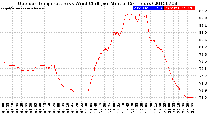 Milwaukee Weather Outdoor Temperature<br>vs Wind Chill<br>per Minute<br>(24 Hours)